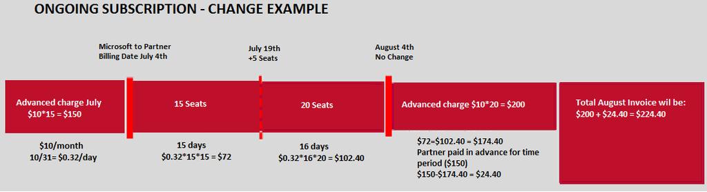 For example, when increasing seats during the current month - Customer starts month with 15 seats - Customer increases usage with 5 seats on the 19th - August invoice will show an Advanced Charge of