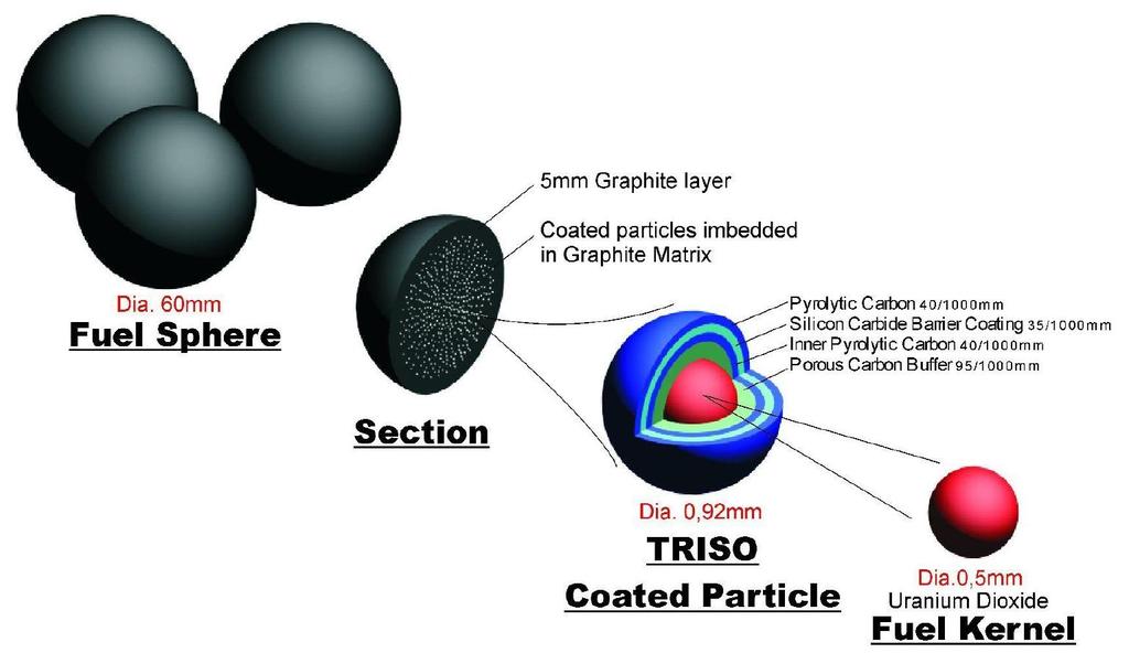 9 Fig. 2. TRISO particle and fuel pebble design for PBMR.