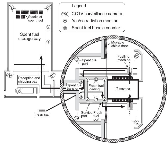 28 reactor core. Implementation of safeguards measures using this core discharge monitor can be seen in Fig. 10. Fig. 9.