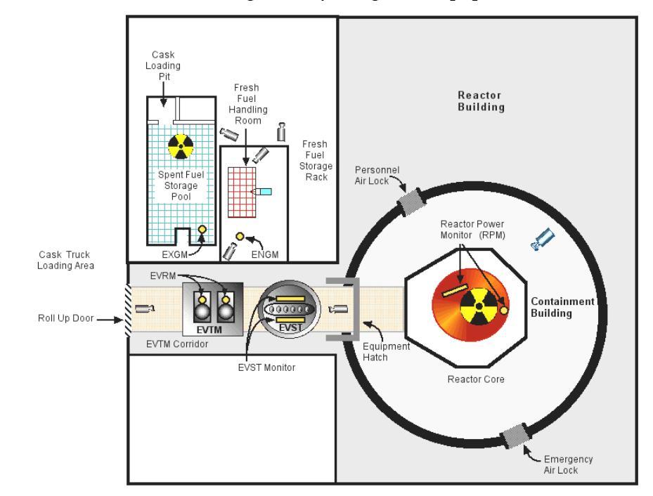 33 Fig. 11. Primary safeguards measures at MONJU Fast Reactor in Japan.