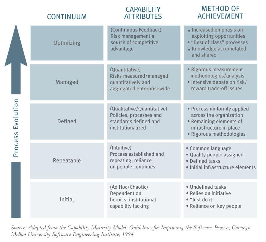A Path Toward Maturity Capability Maturity A Model for Describing Process Improvement Derived from Carnegie Mellon capability maturity model Six Elements