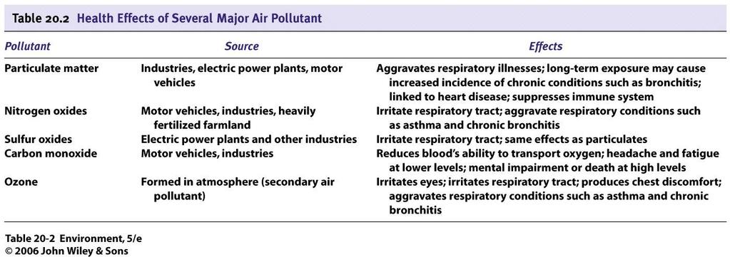 Effects of Air Pollution Short Term headache, nausea, irritation,