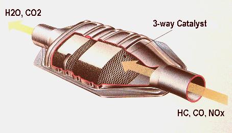 Catalytic Converters now required in all vehicles clean exhaust gases of