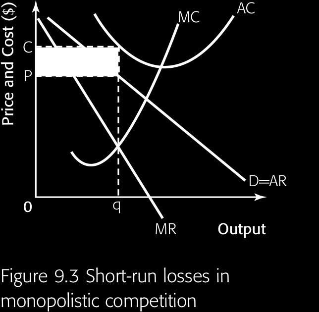 Maximizing profits at MC =MR and the cost per unit (AC) of C > P Abnormal profits Possible