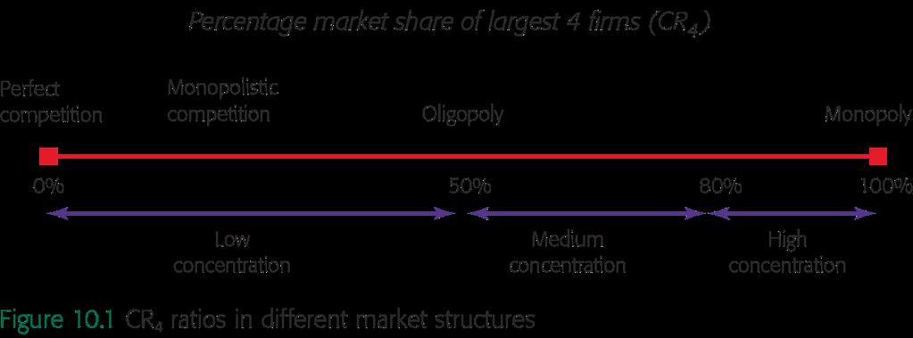 Main idea Concentration ratio: Measures the total market share of the four largest firms as a percentage of Explain how a concentration ratio may be used to identify an oligopoly.