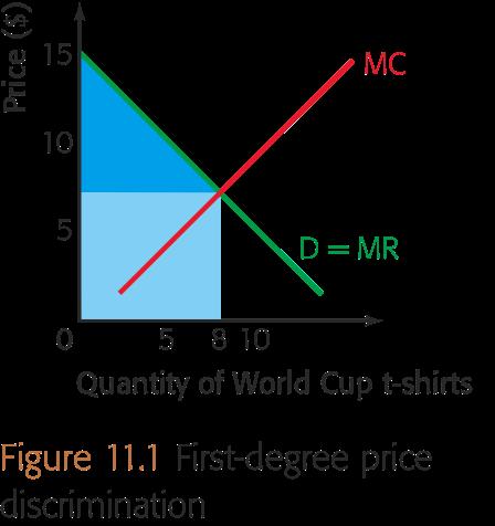 Draw a diagram to illustrate how a firm maximizes profit in third degree price discrimination, explaining why the higher price is set in