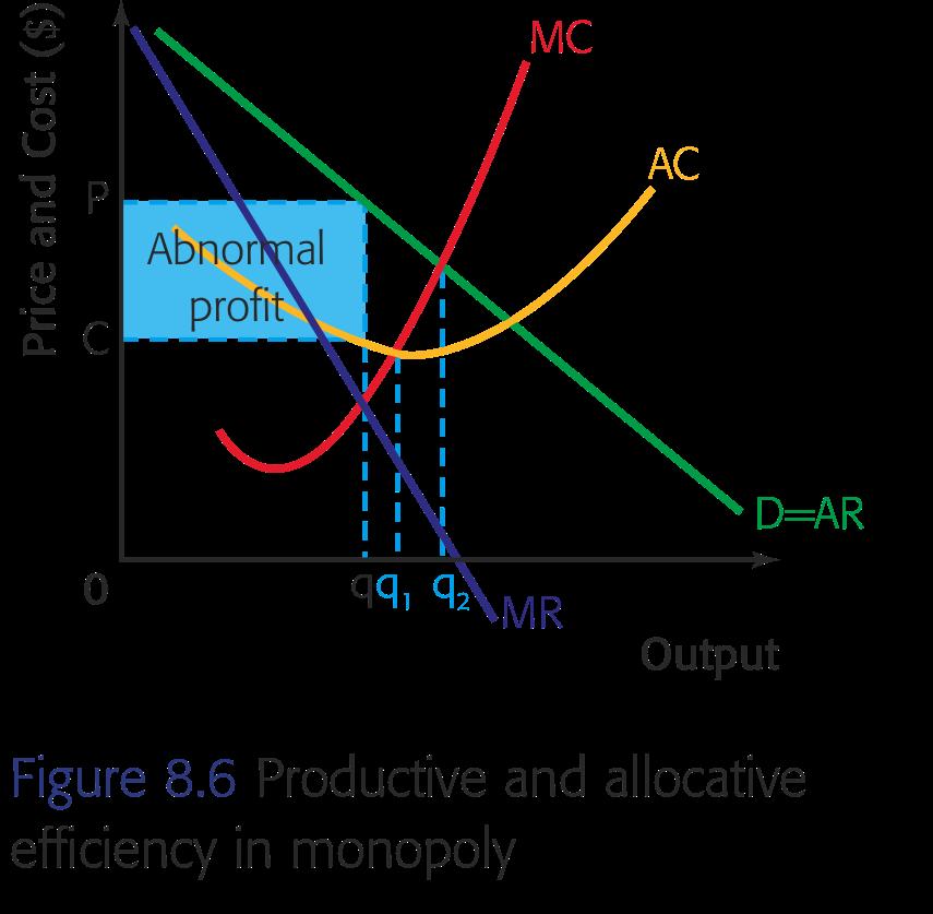 Syllabus item: 63 Weight: 3 Main idea 1 Unlike perfect competition, the monopolist produces at the level of output where there is neither productive efficiency nor allocative Explain, using diagrams,