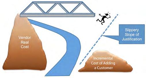 Figure 1. The gap between the vendor s real software cost and the incremental cost of an adding a customer cannot be bridged. Justification attempts fail.
