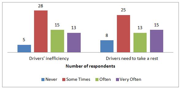 very often for 13 respondents. 15 said congestion often occurred due to drivers inefficiency while only 5 were negative.