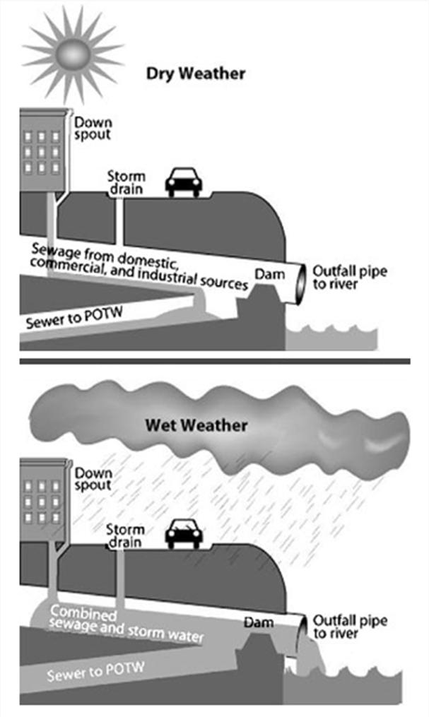 Wet Weather Green Infrastructure (GI) Infrastructure associated