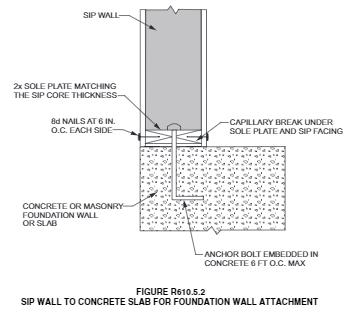 Structural Insulated Panels Page 4 of 7 Revision Date: 05/22/2017 TOP PLATE CONNECTION Verify that SIP walls are capped with a double top plate installed to provide over-lapping at corner,