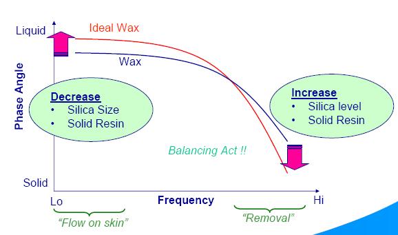 efficacy of the cold wax strip Establishing the in vitro tests to replace