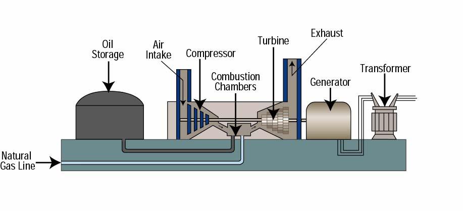 Combustion Turbine Power Plant Open System The turbine burns either natural gas or oil.