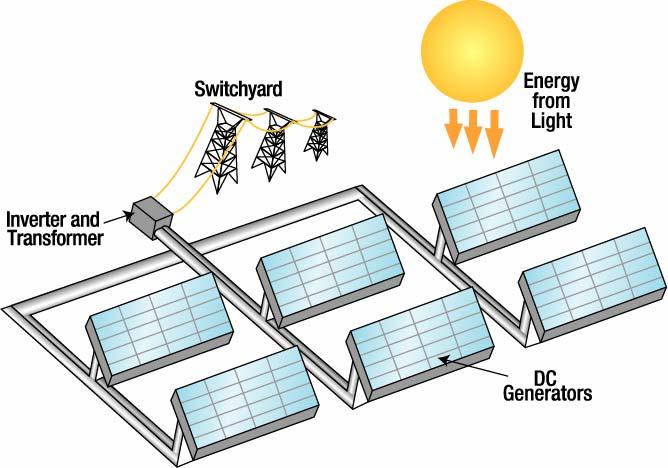 Solar Power Plant Photovoltaic (PV) systems use semiconductor cells that convert sunlight directly into electricity.