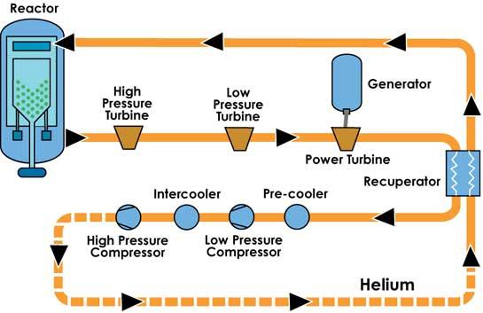 High Temperature Gas-Cooled Reactor