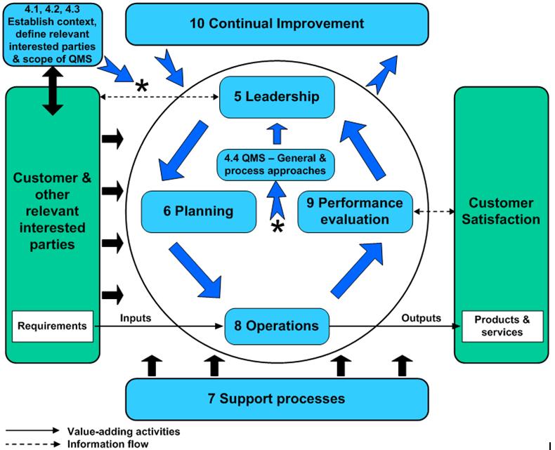 Support Processes 8.*Operations 9.* Performance Evaluations 10.
