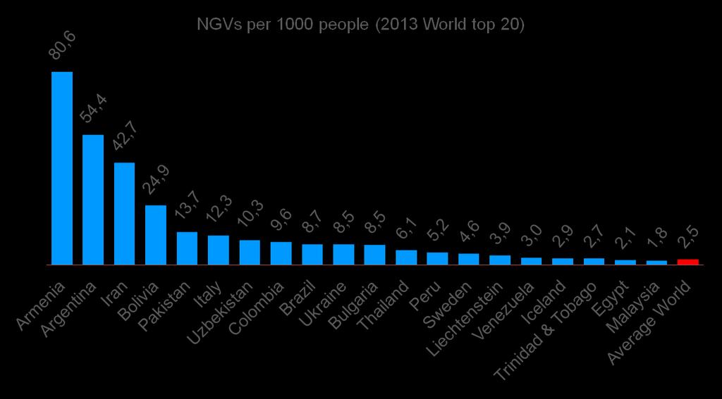 World NGV Recognition Level Data source: NGVA