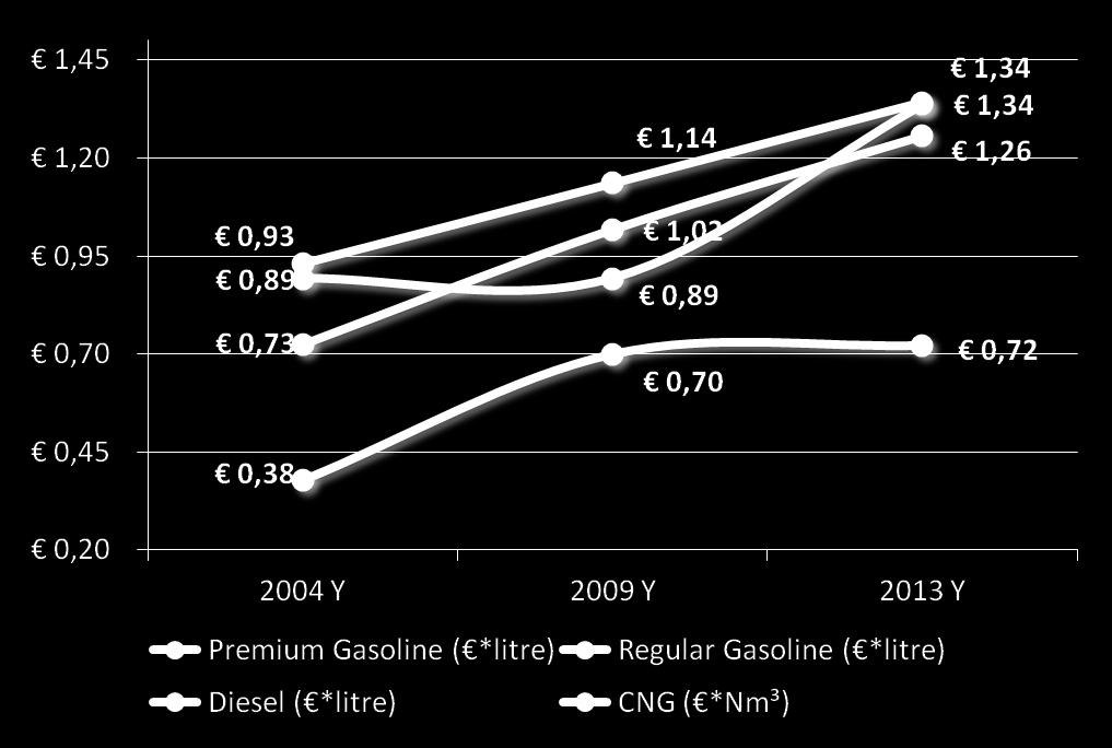 Transportation fuel growth in 2004 2013 Average retail price at pump in