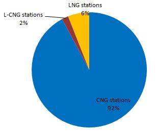 Applications of Natural gas as a fuel Natural gas occupies more volume than traditional liquid fuels thus it must be compressed or liquefied to make it practical for transport applications.