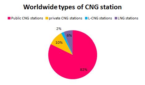 Focus on CNG filling stations types CNG stations = 22 162 L-CNG staions = 441 LNG stations = 1433 Total