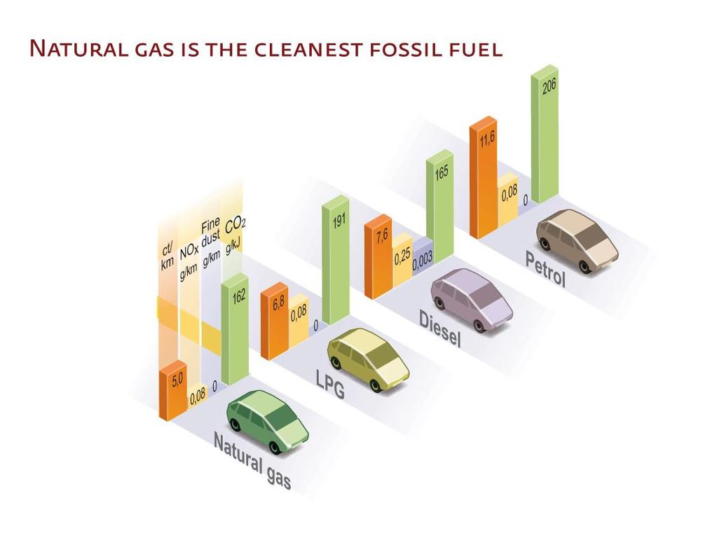 Natural gas for road transport Source: Gasunie Natural gas, part