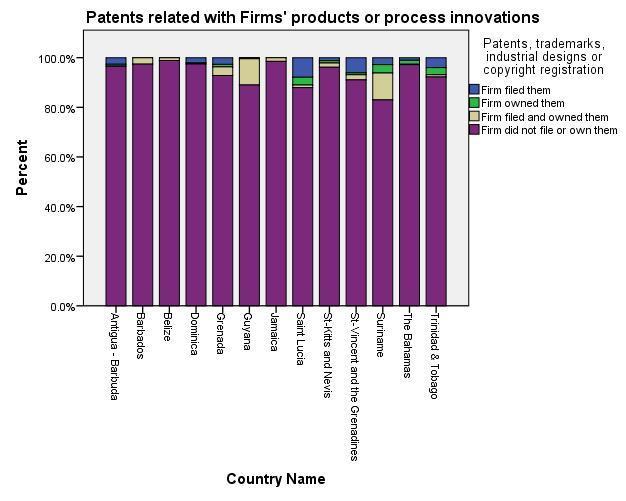 Caribbean PROTEqIN 04 Survey Description & Technical Report Guyana and Suriname not only have the largest number of enterprises that innovate, they are ahead in terms of filed and owned patents (see