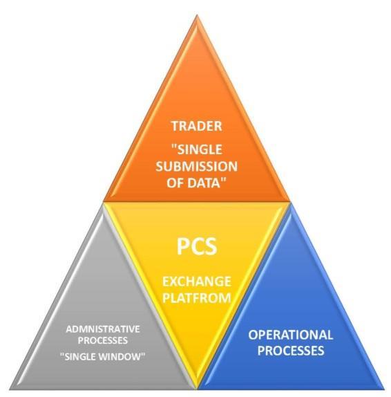 PCS Link Administrative and Operational A PCS: Gateways to Single Window Thus re-using data for both purposes and the re-use of existing Information Systems Creating Transparency &