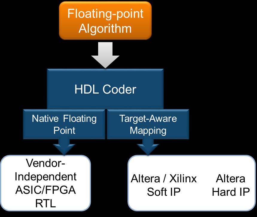 Floating Point HDL Code Generation Generate HDL code directly from