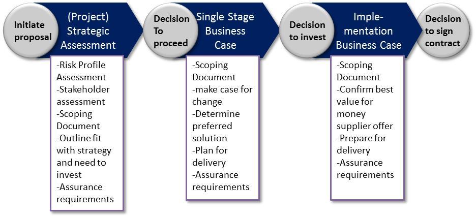 Figure 5: Overview of a single stage Better Business Cases process (for a sample project, either stand alone or as a consequence of a Programme Business Case decision).
