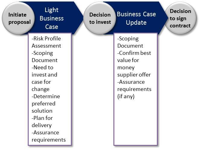 Single Stage Light process For certain investment decisions that are subject to lower levels of delegated authority, that are of very small scale and/or very low risk, the use of a light single stage