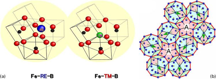 2 a Schematic illustration of local atomic structure models for Fe-based BMG alloys in Fe RE B (RE5rare earth metals) and Fe TM B (TM5Zr, Nb or Mo) systems determined by advanced structural