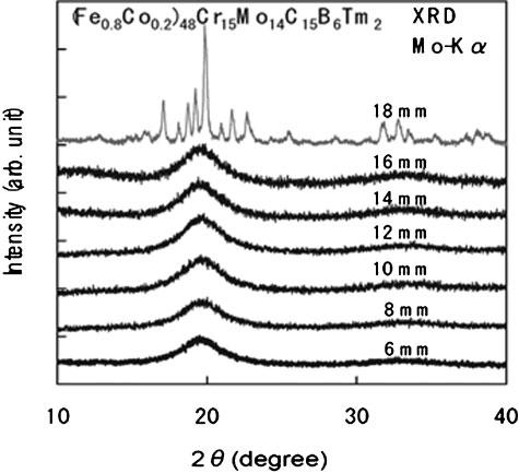 6 The critical diameter for the formation of a glassy phase as a function of Co content for (Fe 12x Co x ) 48 Cr 15 Mo 14 C 15 B 6 Tm 2 BMG alloys 191 4 Compositional dependence of the maximum
