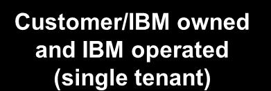 IBM Delivery Models IBM Smart s Private s, behind your firewall IBM Smart s - Standardized s on the IBM Private Shared Private Public Private Hosted Enterprise owned Private Managed Enterprise owned