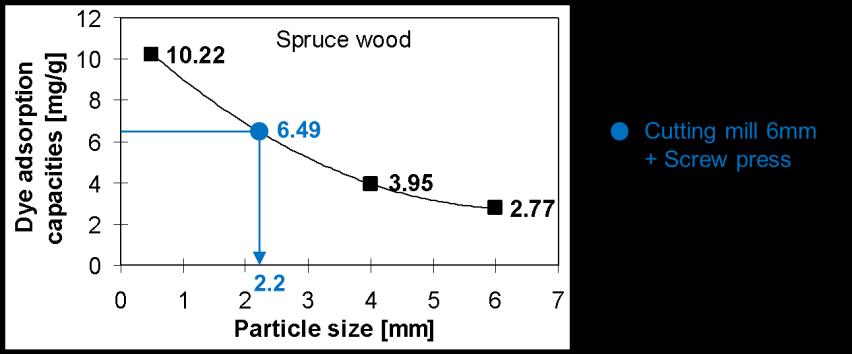 3.2 Analysis of wooden biomass 3.2.1 Moisture content Fresh wood contains a large amount of water that is almost equal to the original weight of the wood.