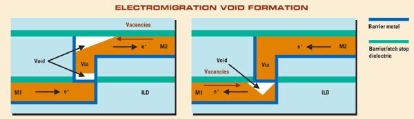 Electromigration void formation can result as a consequence of the electron flow, and cause device failure.
