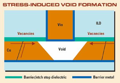 experience void formation in the wide lines caused by thermal stress cycling during wafer manufacturing.