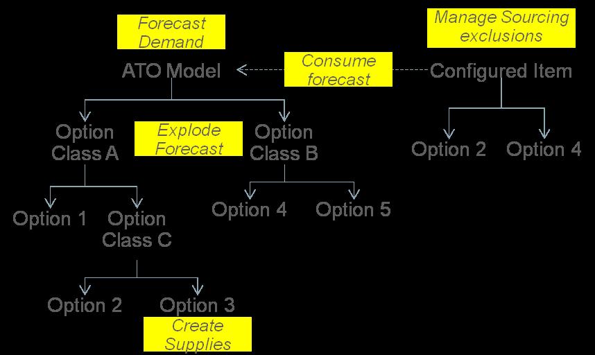 PLAN DEMAND AND SUPPLY FOR THE CONFIGURE-TO-ORDER PROCESS You can forecast the demand for a configure-to-order model. Consume orders for the configured product from model forecasts.