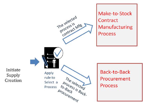 When a request for supply creation is received, Supply Chain Orchestration automatically selects the appropriate supply-creation process, launches the process, and tracks the entire life-cycle of the