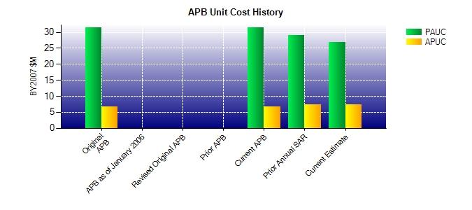 Unit Cost History BY2007 $M Date PAUC APUC PAUC APUC Original APB MAY 2007 31.414 6.753 33.624 7.