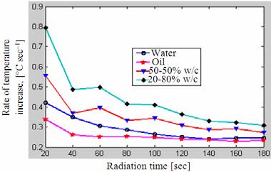 Results of this study showed that, micowave adiation is a dielectic heating technique with the unique chaacteistics of fast, volumetic and effective heating is feasible and has the potential to be