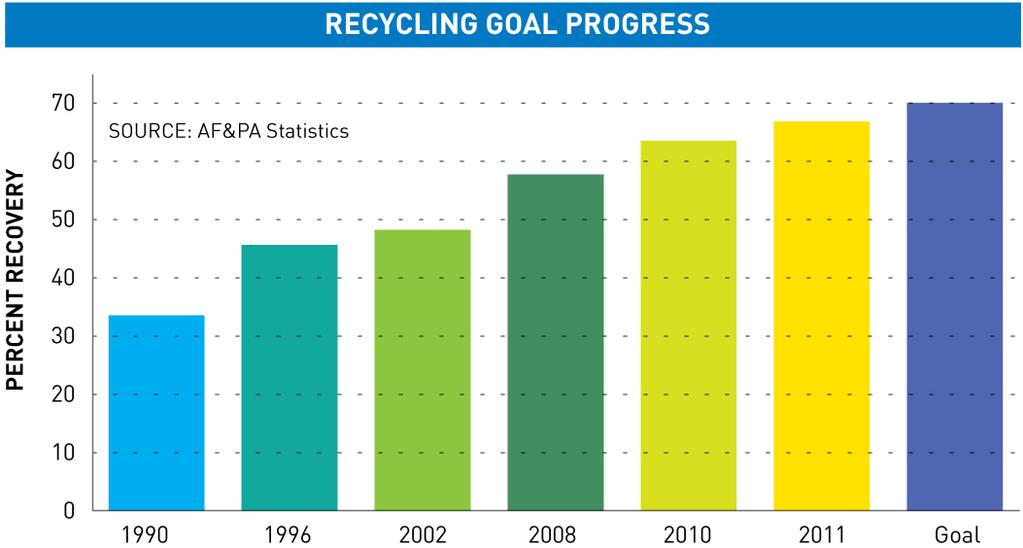 Figure R3 U.S. Paper Recovery Rate and AF&PA Recycling Goal (Source: AF&PA 2012; http://www.afandpa.org/docs/default-source/default-document-library/2012-afamp-pa-sustainability-report.pdf?
