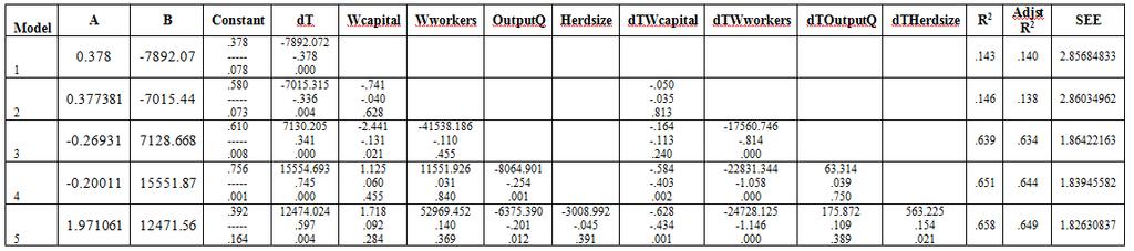 Appendix Table 1 Profit: Relationship between Change in Profit and Time Period Table 2 the Economic Measure: Profit Marketing One Two Three Profit -24447.8378-20124.3750-8771.
