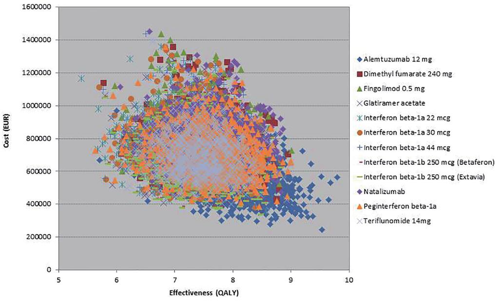 Comparison of Multiple Sclerosis Drugs J Clin Med Res. 2018;10(2):88-105 Figure 5. Scatter plot for 10,000 Monte-Carlo simulations (all interventions included).