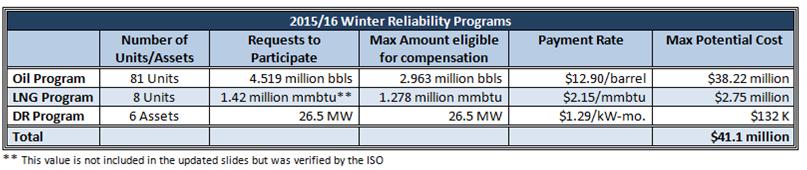 ISO-NE Winter Reliability Program ISO- New England Costs Declining Winter Reliability Program: The ISO has updated the program par:cipa:on numbers for generators and demand response providers as well