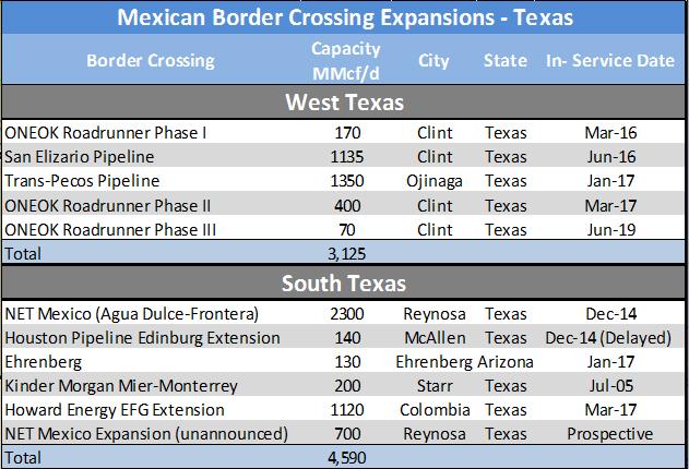 U.S. to Mexico Pipeline Capacity Significant Expansions Proposed
