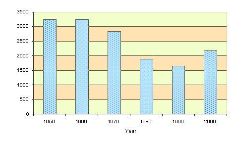 three graphs. Figure 6.1: The number of dairy farms in Australia.