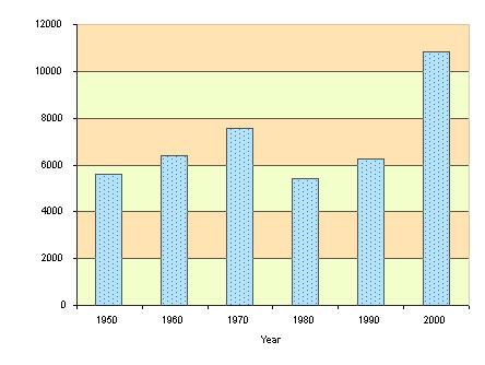 Figure 6.3: The quantity of milk produced in Australia. 1 Outline what has happened to the number of dairy farms from 1970 to 2000.