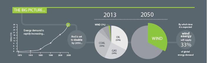 Wind energy The big picture Follows sustainable energy roadmap Wind will supply 33%