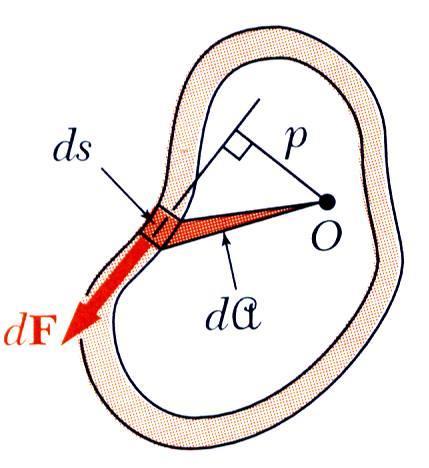 shown on the figure below: q i T i T i T i Total torque: n n T = T i = 2 q i A i i=1 i=1 Common angle of twist for all compartments: θ = L q i q 2GA i t(s) ds Where q is the shear flow of the