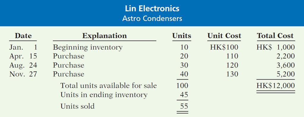 Inventory Costing Illustration: Data for Lin Electronics Astro condensers.